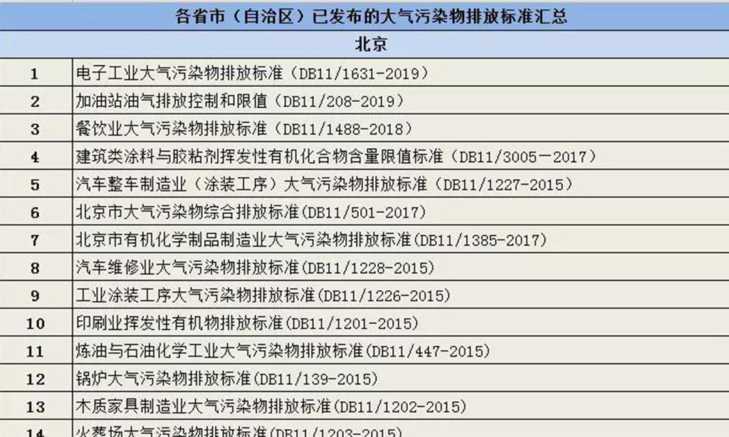 最新匯總：各省市（自治區(qū)）已發(fā)布的大氣污染排放標準